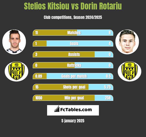 Stelios Kitsiou vs Dorin Rotariu h2h player stats