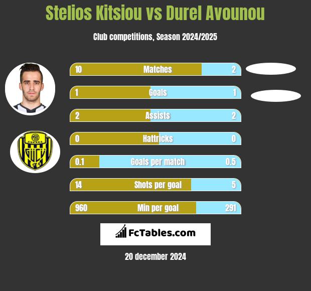 Stelios Kitsiou vs Durel Avounou h2h player stats