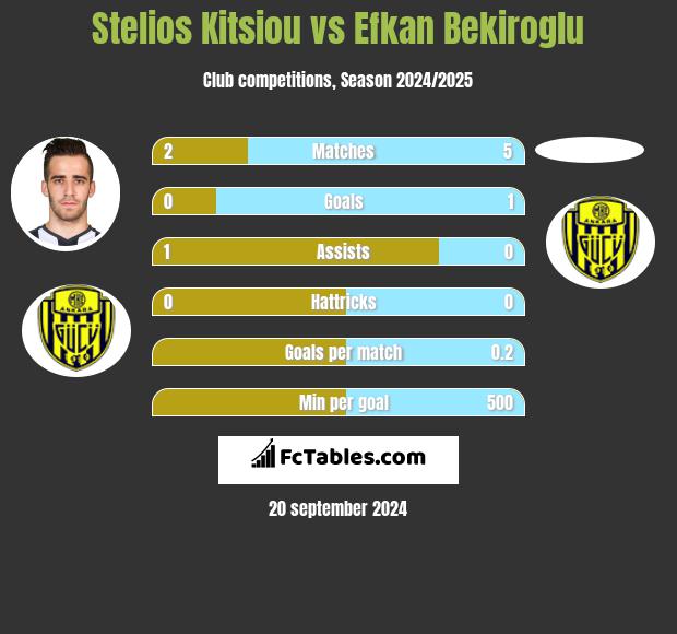 Stelios Kitsiou vs Efkan Bekiroglu h2h player stats