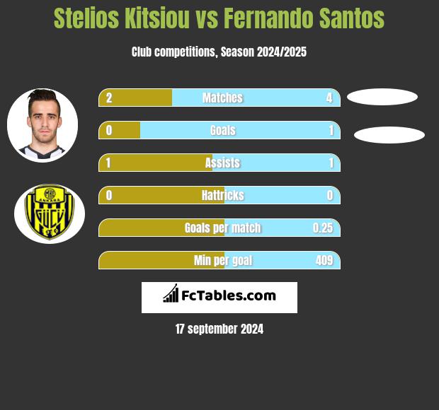 Stelios Kitsiou vs Fernando Santos h2h player stats