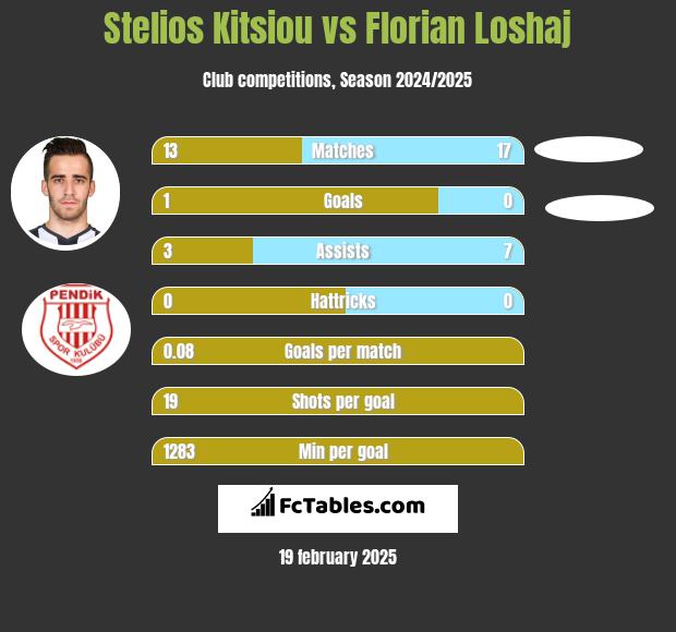 Stelios Kitsiou vs Florian Loshaj h2h player stats