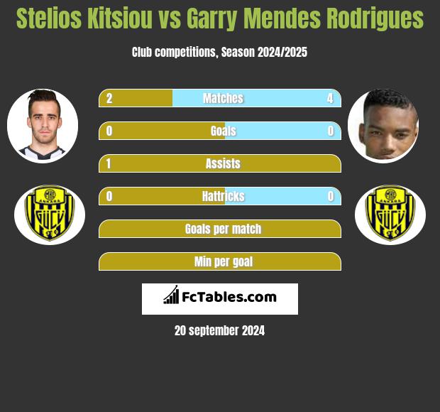 Stelios Kitsiou vs Garry Mendes Rodrigues h2h player stats