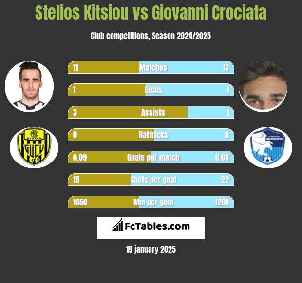 Stelios Kitsiou vs Giovanni Crociata h2h player stats