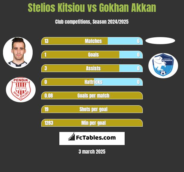 Stelios Kitsiou vs Gokhan Akkan h2h player stats