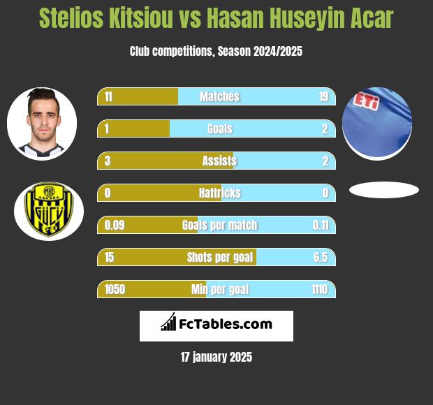 Stelios Kitsiou vs Hasan Huseyin Acar h2h player stats