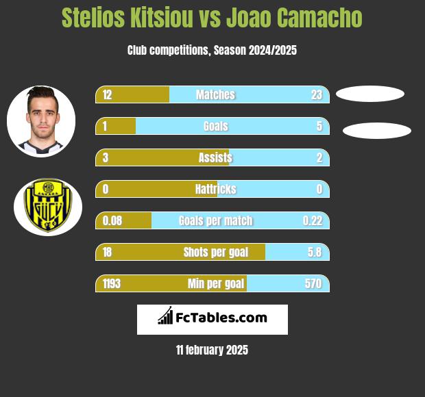 Stelios Kitsiou vs Joao Camacho h2h player stats