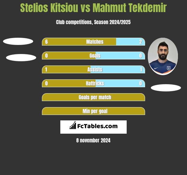 Stelios Kitsiou vs Mahmut Tekdemir h2h player stats