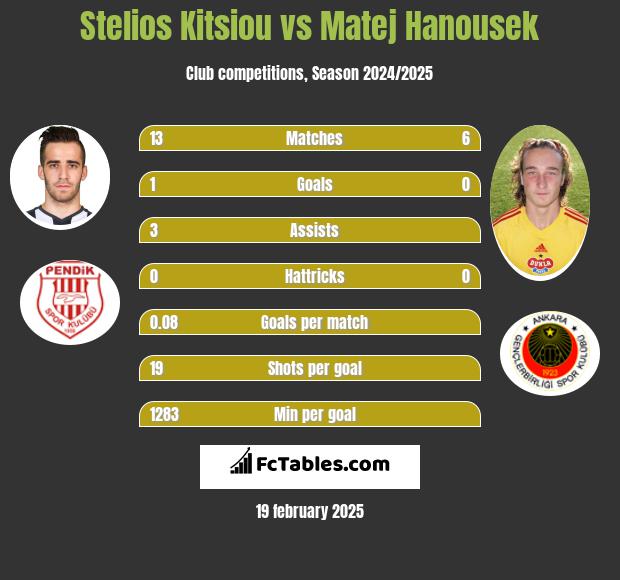 Stelios Kitsiou vs Matej Hanousek h2h player stats