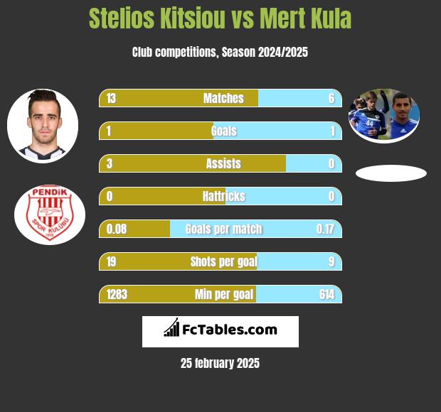 Stelios Kitsiou vs Mert Kula h2h player stats