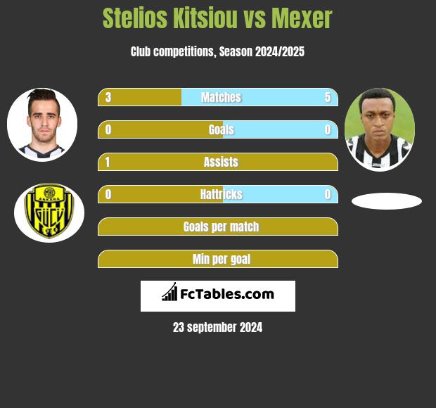 Stelios Kitsiou vs Mexer h2h player stats