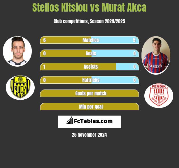 Stelios Kitsiou vs Murat Akca h2h player stats