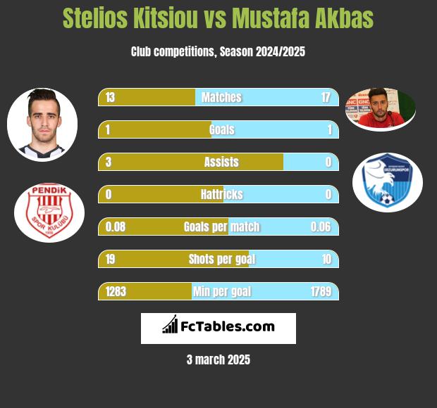 Stelios Kitsiou vs Mustafa Akbas h2h player stats