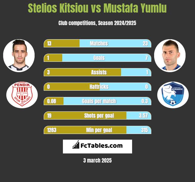 Stelios Kitsiou vs Mustafa Yumlu h2h player stats