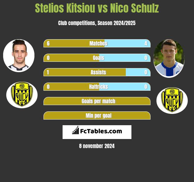 Stelios Kitsiou vs Nico Schulz h2h player stats