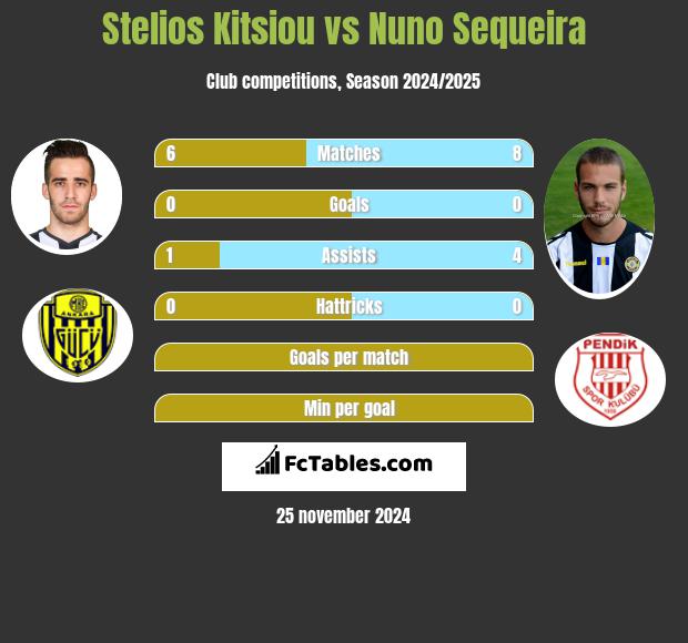 Stelios Kitsiou vs Nuno Sequeira h2h player stats