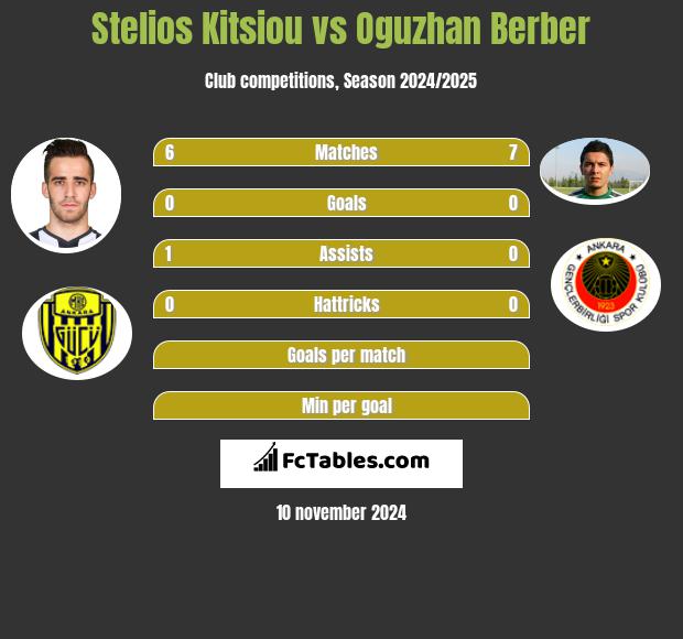 Stelios Kitsiou vs Oguzhan Berber h2h player stats