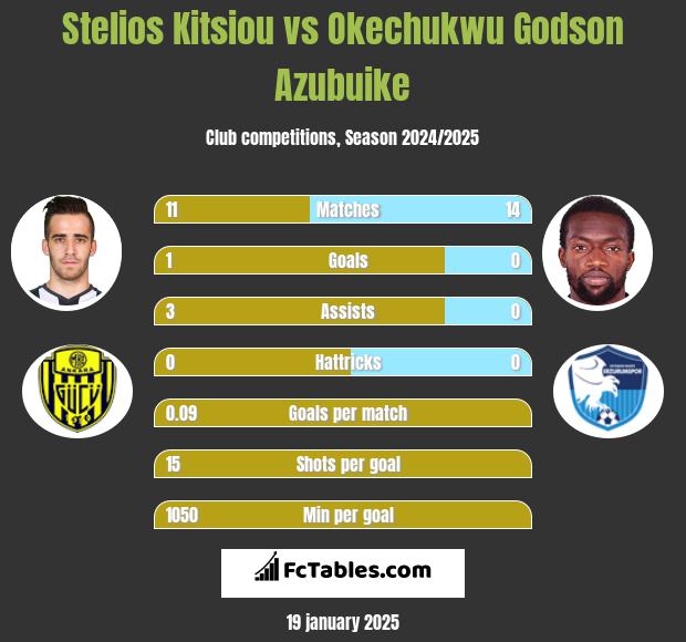 Stelios Kitsiou vs Okechukwu Godson Azubuike h2h player stats