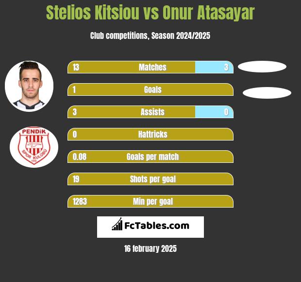 Stelios Kitsiou vs Onur Atasayar h2h player stats