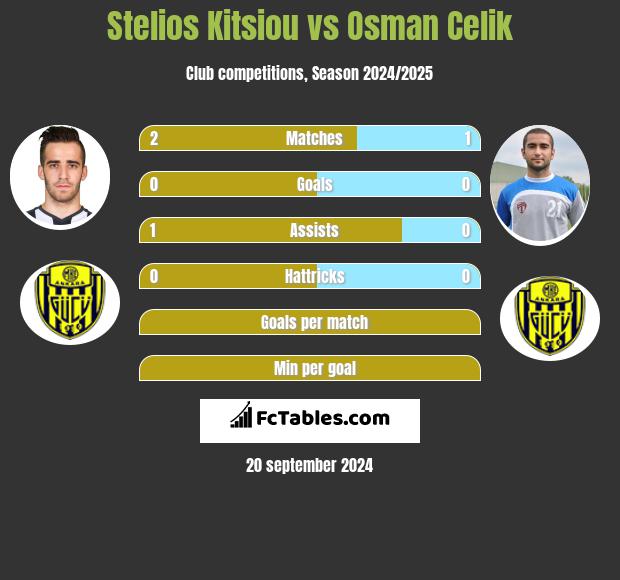 Stelios Kitsiou vs Osman Celik h2h player stats