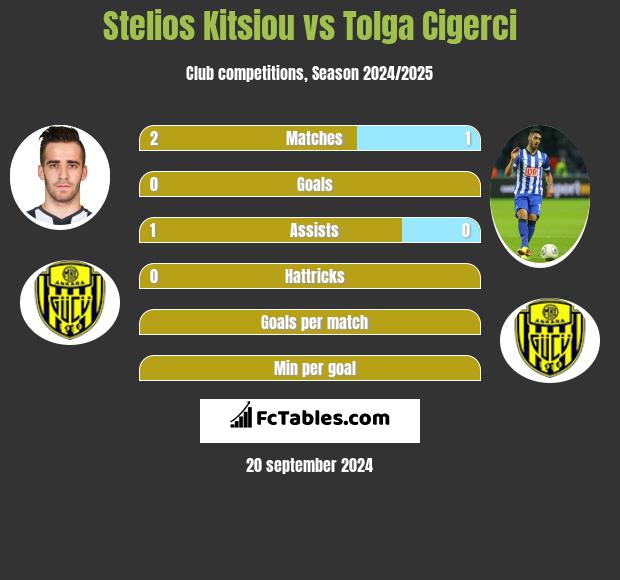 Stelios Kitsiou vs Tolga Cigerci h2h player stats