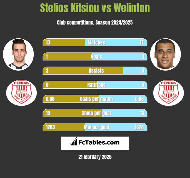 Stelios Kitsiou vs Welinton h2h player stats