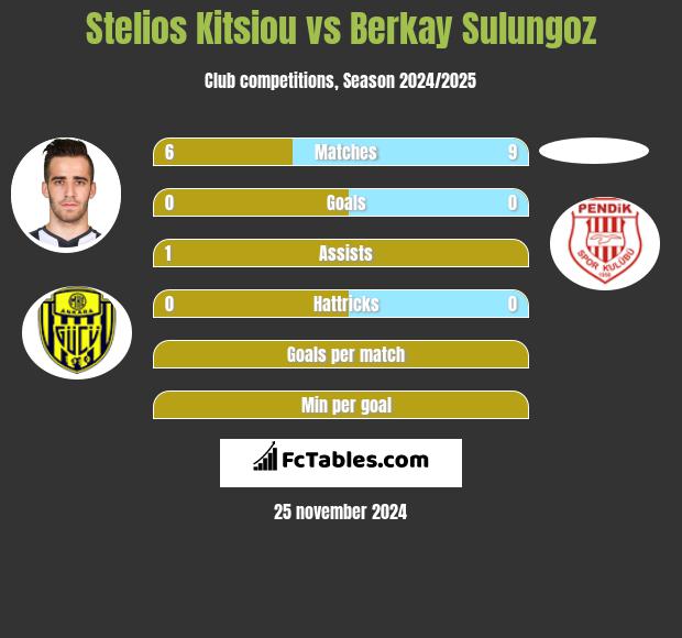 Stelios Kitsiou vs Berkay Sulungoz h2h player stats