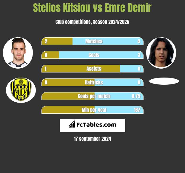 Stelios Kitsiou vs Emre Demir h2h player stats