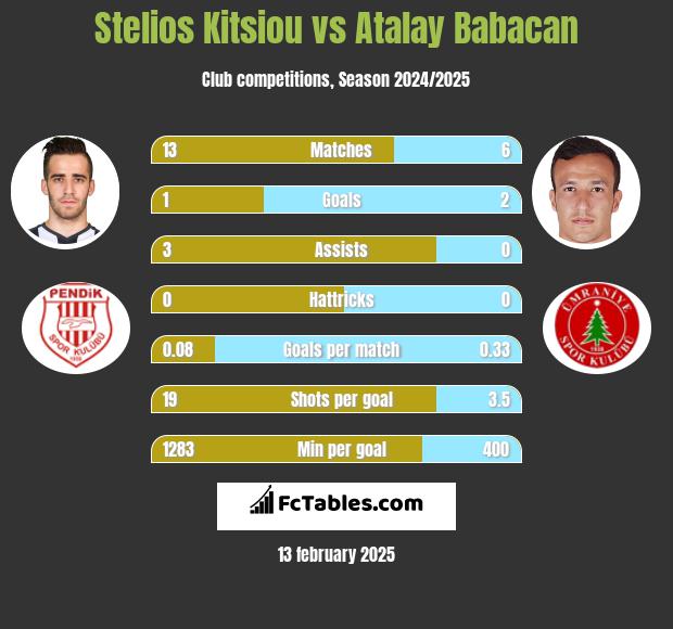 Stelios Kitsiou vs Atalay Babacan h2h player stats