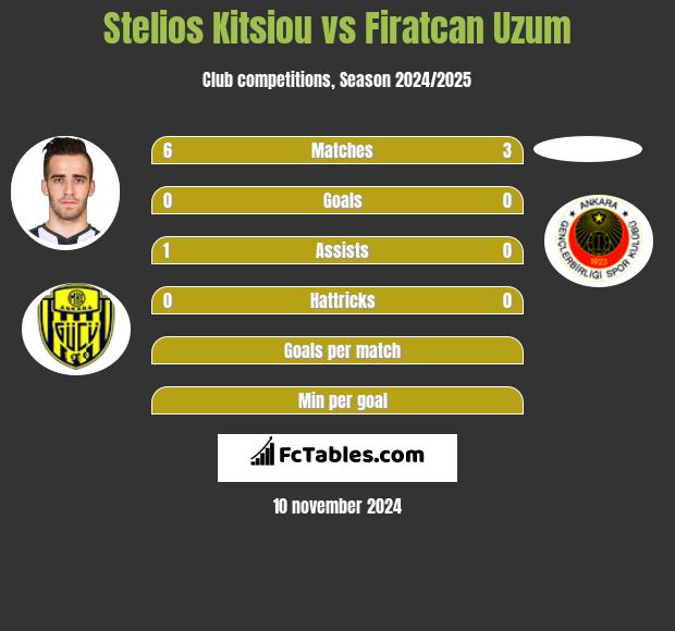 Stelios Kitsiou vs Firatcan Uzum h2h player stats