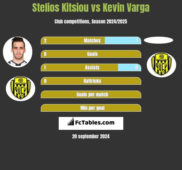 Stelios Kitsiou vs Kevin Varga h2h player stats