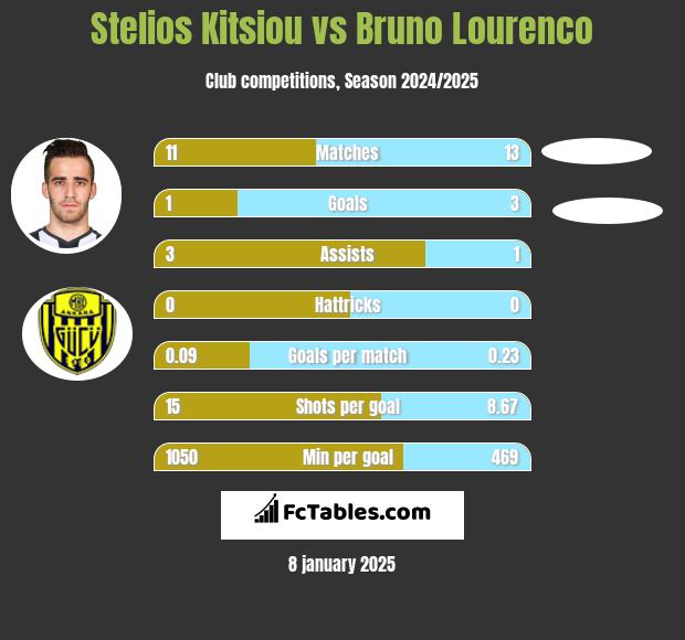 Stelios Kitsiou vs Bruno Lourenco h2h player stats