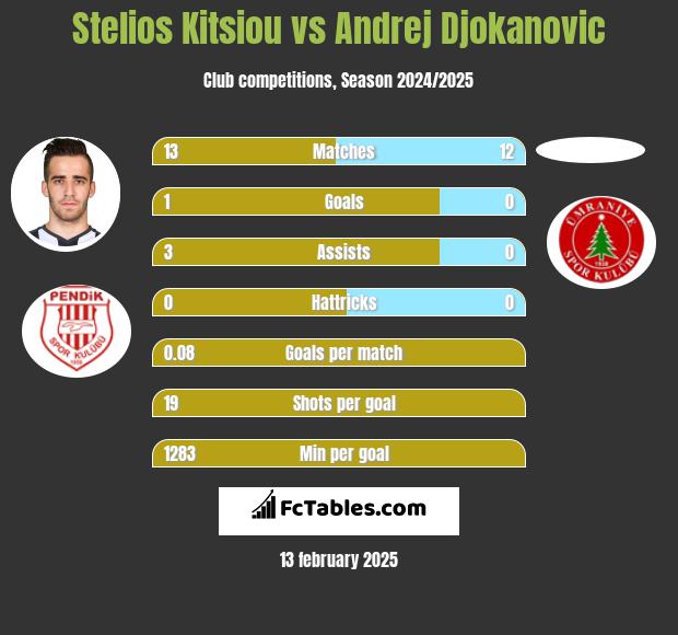 Stelios Kitsiou vs Andrej Djokanovic h2h player stats