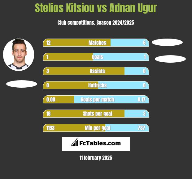 Stelios Kitsiou vs Adnan Ugur h2h player stats