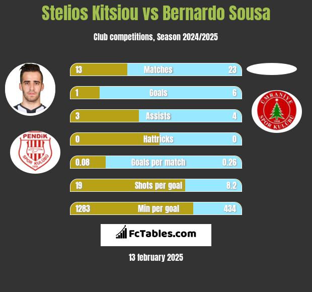 Stelios Kitsiou vs Bernardo Sousa h2h player stats