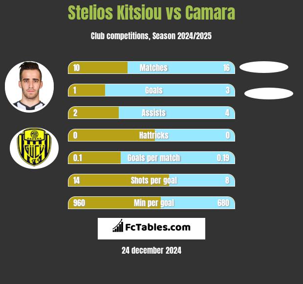 Stelios Kitsiou vs Camara h2h player stats