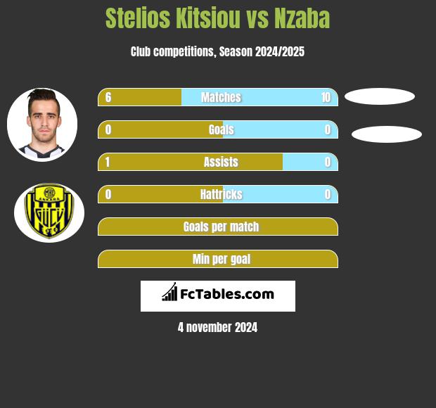 Stelios Kitsiou vs Nzaba h2h player stats