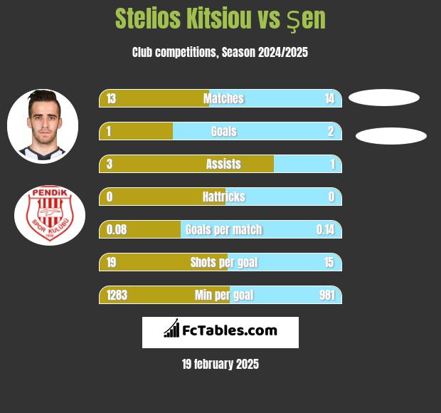 Stelios Kitsiou vs Şen h2h player stats