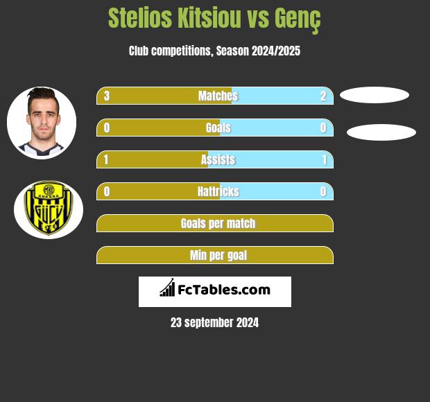 Stelios Kitsiou vs Genç h2h player stats