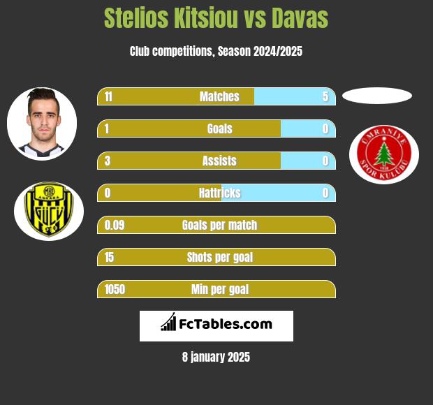 Stelios Kitsiou vs Davas h2h player stats