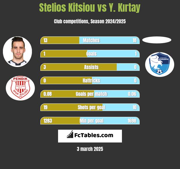 Stelios Kitsiou vs Y. Kırtay h2h player stats