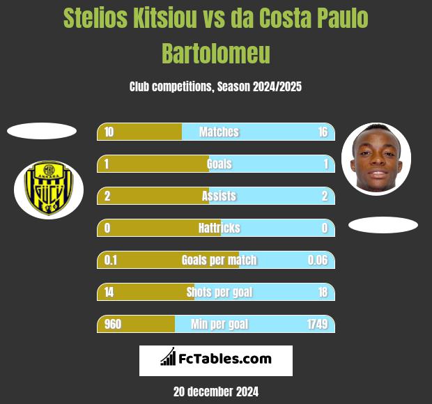 Stelios Kitsiou vs da Costa Paulo Bartolomeu h2h player stats