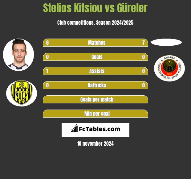 Stelios Kitsiou vs Güreler h2h player stats