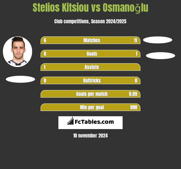 Stelios Kitsiou vs Osmanoğlu h2h player stats