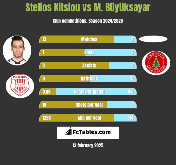 Stelios Kitsiou vs M. Büyüksayar h2h player stats