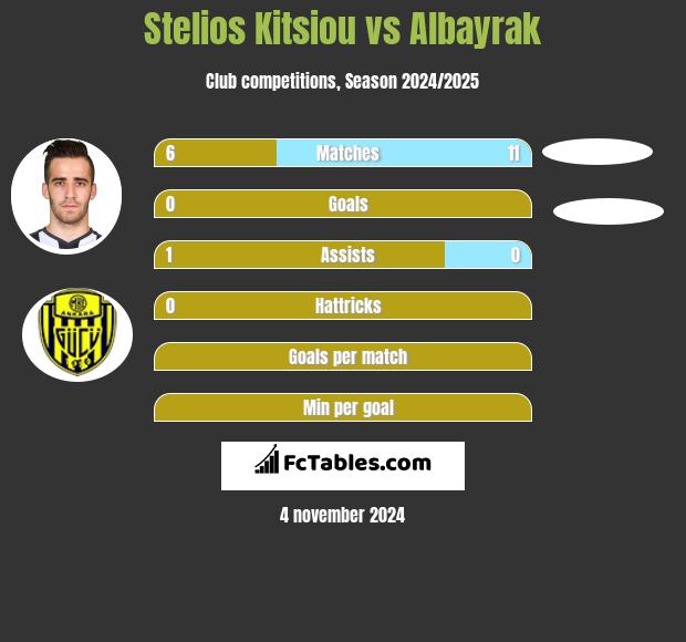 Stelios Kitsiou vs Albayrak h2h player stats