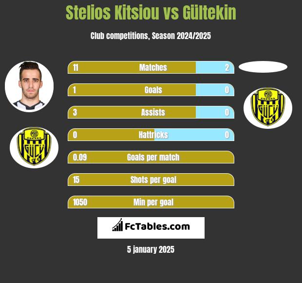 Stelios Kitsiou vs Gültekin h2h player stats