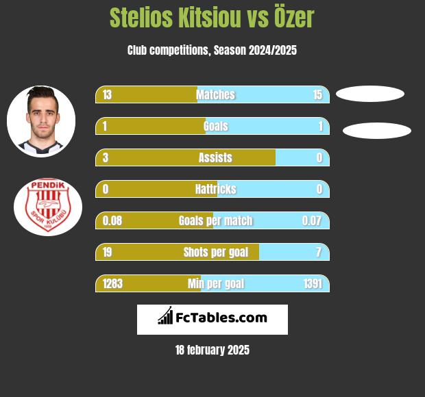 Stelios Kitsiou vs Özer h2h player stats