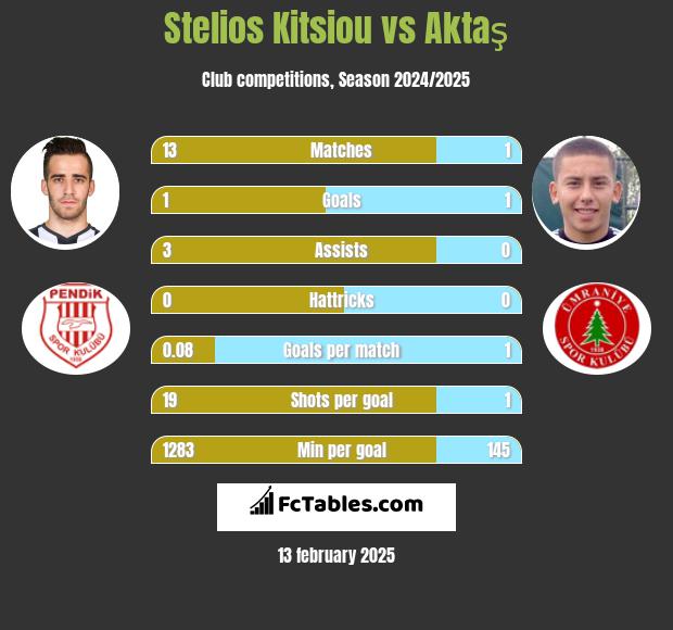 Stelios Kitsiou vs Aktaş h2h player stats