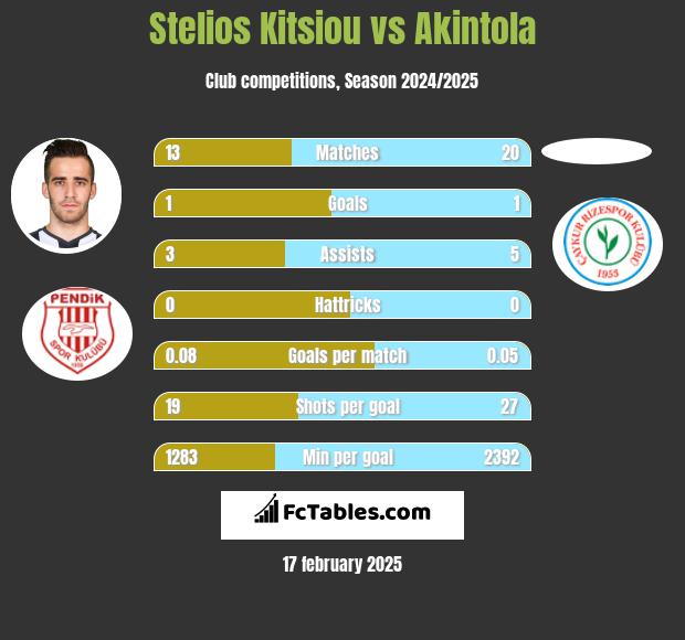 Stelios Kitsiou vs Akintola h2h player stats