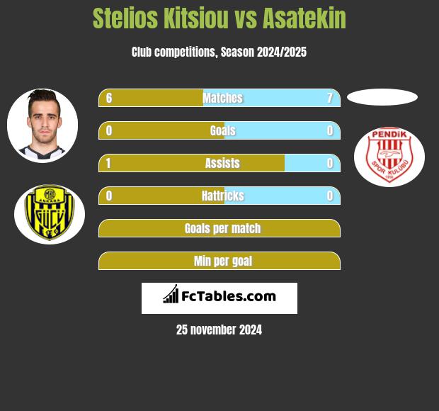 Stelios Kitsiou vs Asatekin h2h player stats